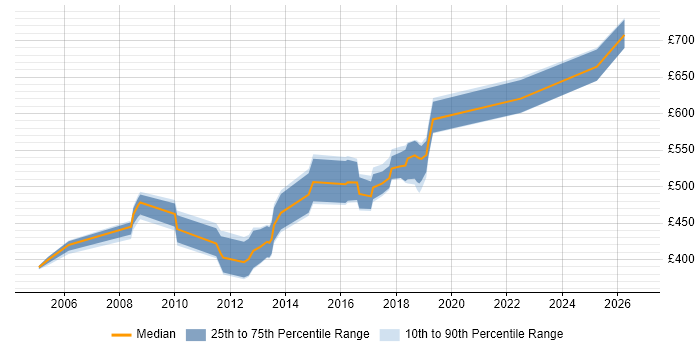 Contractor daily rate distribution trend for Senior Linux Engineer job vacancies in the City of London