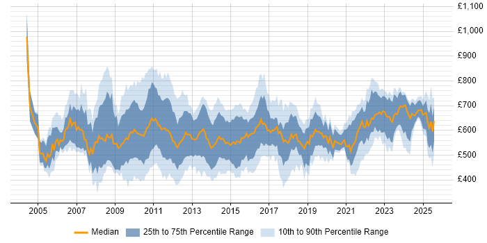 Contractor daily rate distribution trend for Senior Manager job vacancies in the City of London Contractor daily rate distribution trend for Senior Manager job vacancies in the City of London