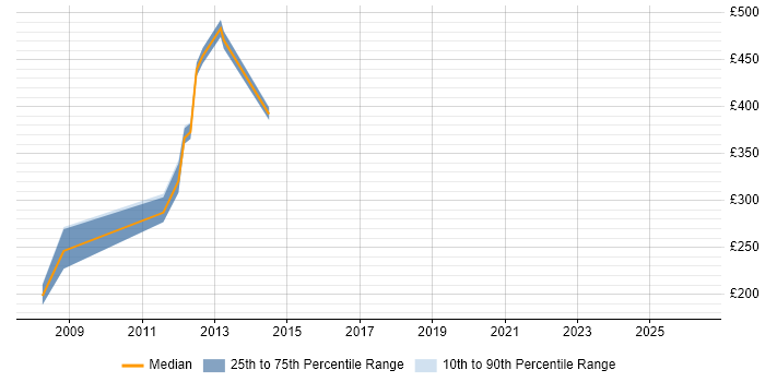 Contractor daily rate distribution trend for Senior Marketing Analyst job vacancies in the City of London