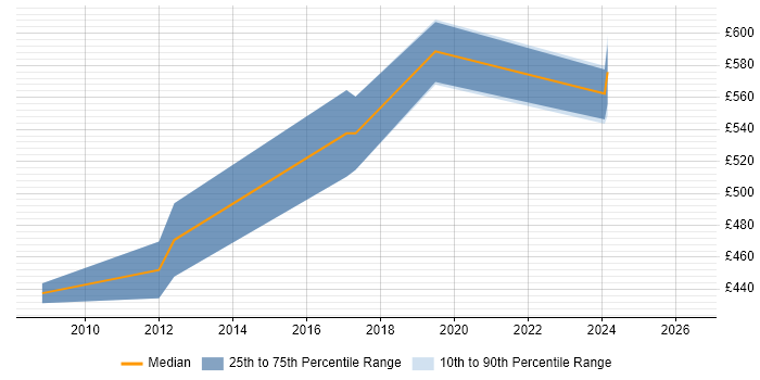 Contractor daily rate distribution trend for Senior Microsoft Consultant job vacancies in the City of London