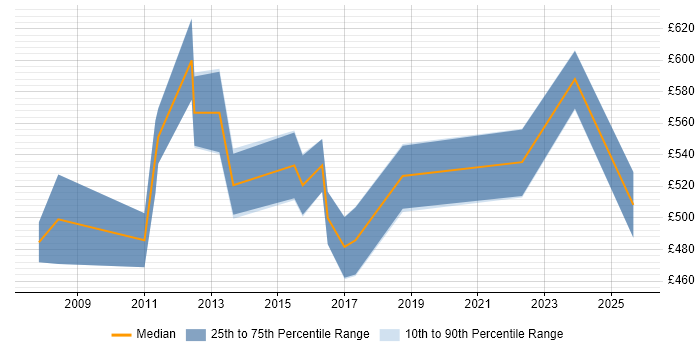 Contractor daily rate distribution trend for Senior Network Architect job vacancies in the City of London