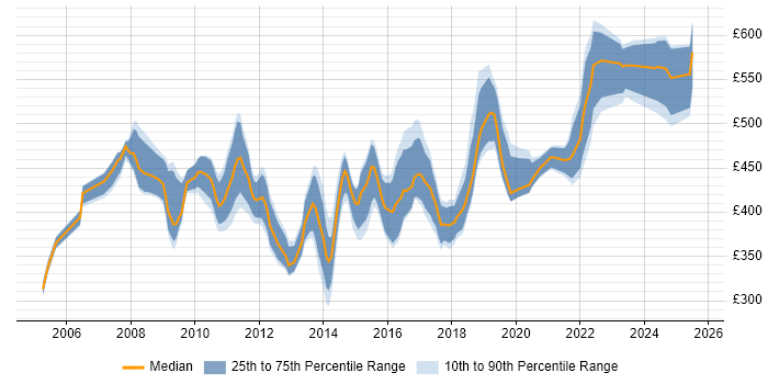 Contractor daily rate distribution trend for Senior Network Engineer job vacancies in the City of London