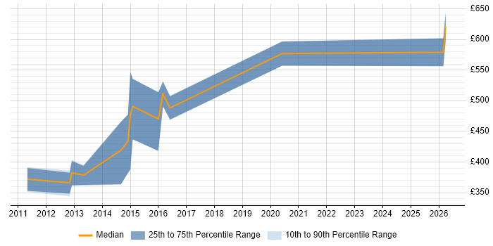 Contractor daily rate distribution trend for Senior Operations Engineer job vacancies in the City of London