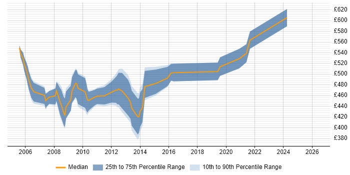 Contractor daily rate distribution trend for Senior Oracle DBA job vacancies in the City of London