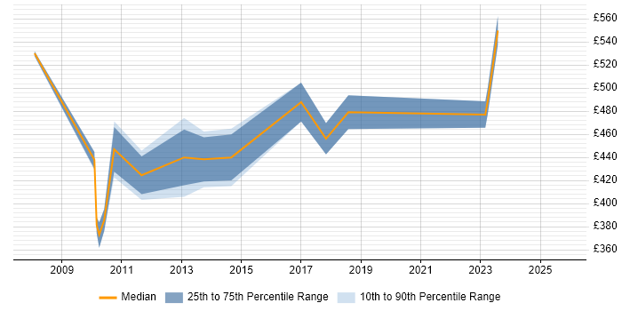 Contractor daily rate distribution trend for Senior Performance Analyst job vacancies in the City of London
