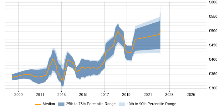 Contractor daily rate distribution trend for Senior PHP Developer job vacancies in the City of London