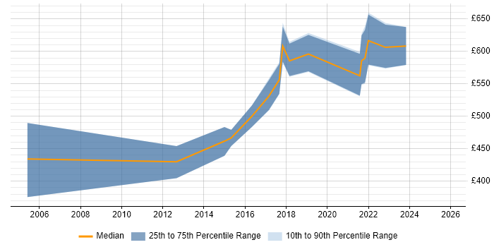 Contractor daily rate distribution trend for Senior Platform Engineer job vacancies in the City of London