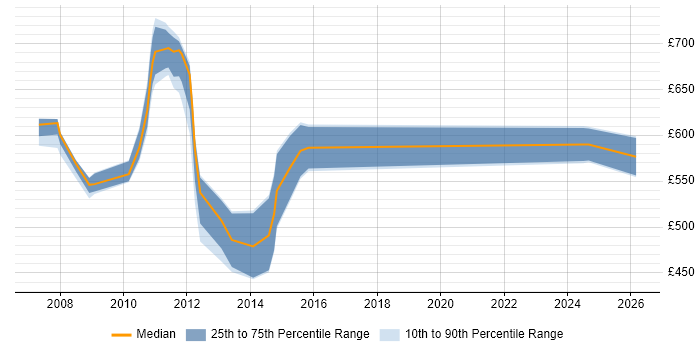 Contractor daily rate distribution trend for Senior Process Analyst job vacancies in the City of London