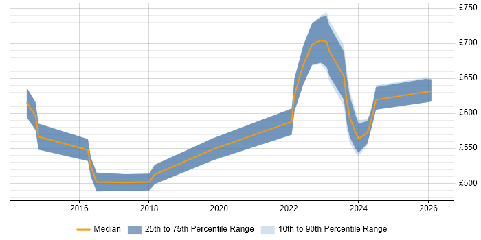 Contractor daily rate distribution trend for Senior Product Owner job vacancies in the City of London