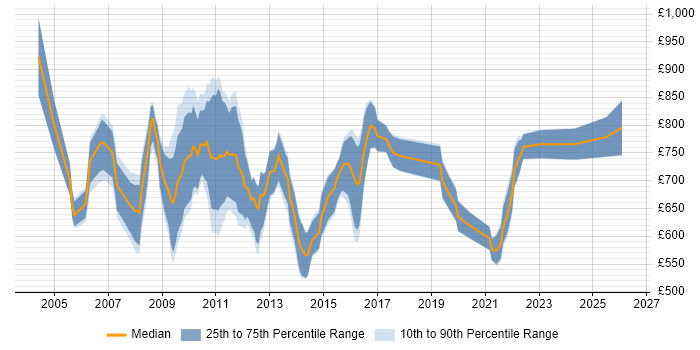 Contractor daily rate distribution trend for Senior Programme Manager job vacancies in the City of London