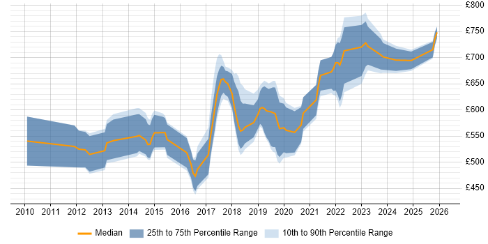 Contractor daily rate distribution trend for Senior Python Developer job vacancies in the City of London
