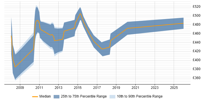 Contractor daily rate distribution trend for Senior QA Analyst job vacancies in the City of London