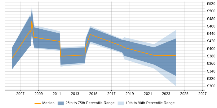 Contractor daily rate distribution trend for Senior QA Tester job vacancies in the City of London