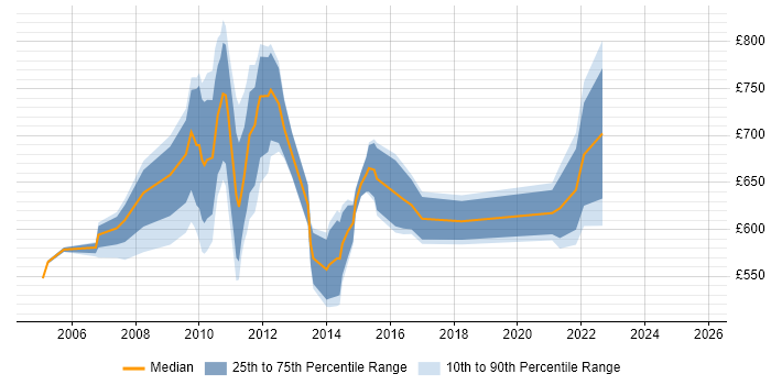 Contractor daily rate distribution trend for Senior Risk Manager job vacancies in the City of London