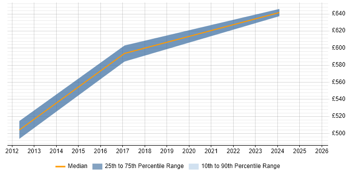 Contractor daily rate distribution trend for Senior Salesforce Architect job vacancies in the City of London