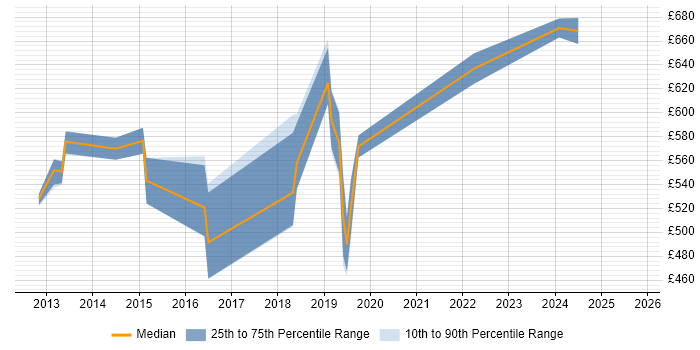 Contractor daily rate distribution trend for Senior Scrum Master job vacancies in the City of London