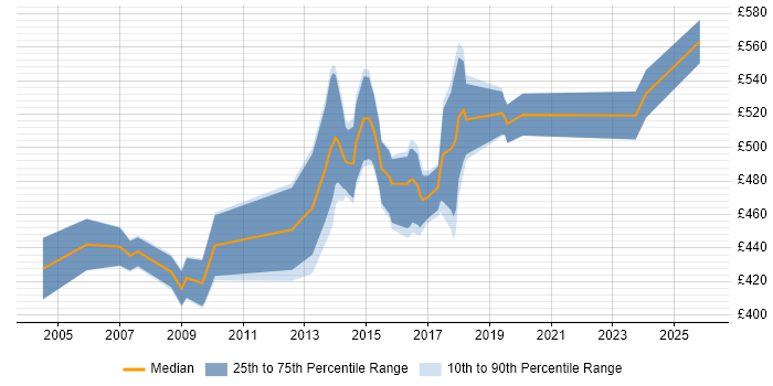 Contractor daily rate distribution trend for Senior Security Analyst job vacancies in the City of London