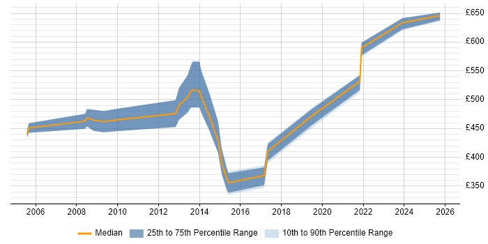 Contractor daily rate distribution trend for Senior Security Consultant job vacancies in the City of London