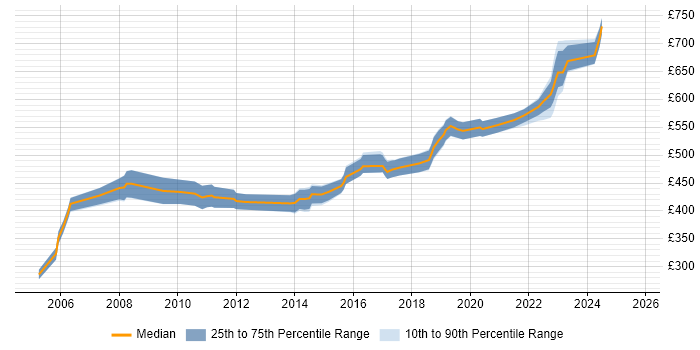 Contractor daily rate distribution trend for Senior Security Engineer job vacancies in the City of London