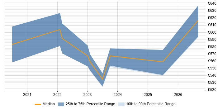 Contractor daily rate distribution trend for Senior ServiceNow Developer job vacancies in the City of London