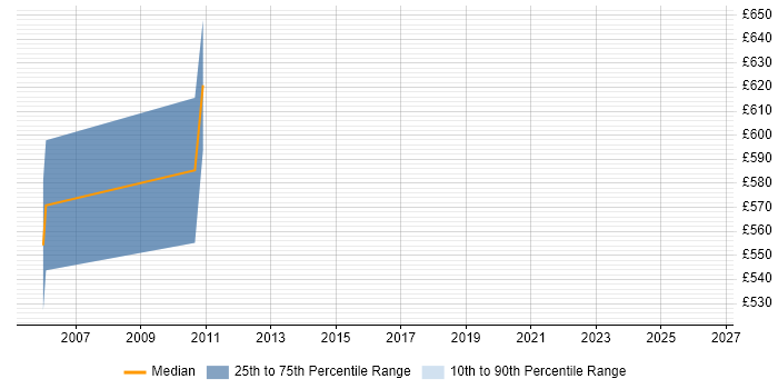 Contractor daily rate distribution trend for Senior Software Architect job vacancies in the City of London