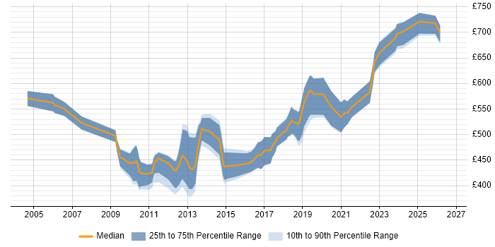 Contractor daily rate distribution trend for Senior Software Developer job vacancies in the City of London