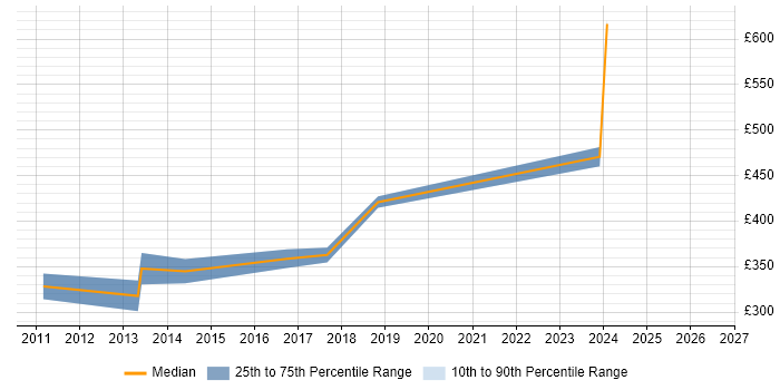 Contractor daily rate distribution trend for Senior Software Tester job vacancies in the City of London