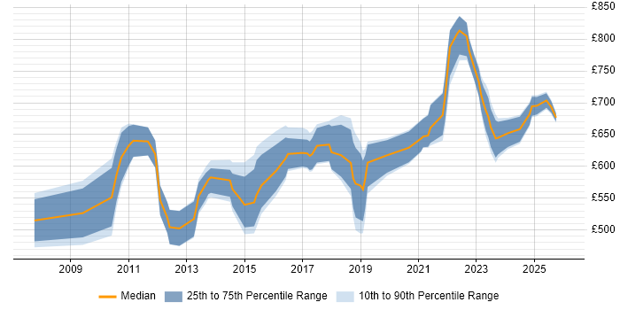 Contractor daily rate distribution trend for Senior Solutions Architect job vacancies in the City of London