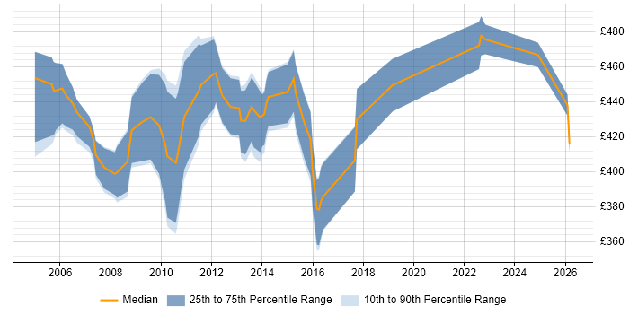 Contractor daily rate distribution trend for Senior SQL DBA job vacancies in the City of London