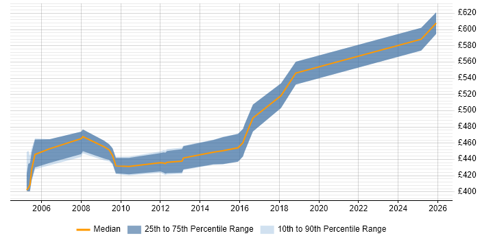 Contractor daily rate distribution trend for Senior Storage Engineer job vacancies in the City of London