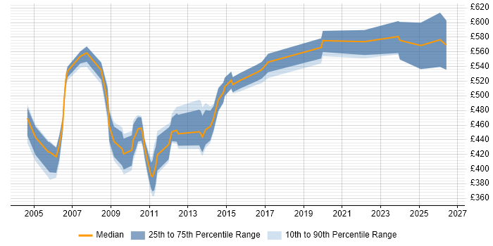 Contractor daily rate distribution trend for Senior Systems Analyst job vacancies in the City of London