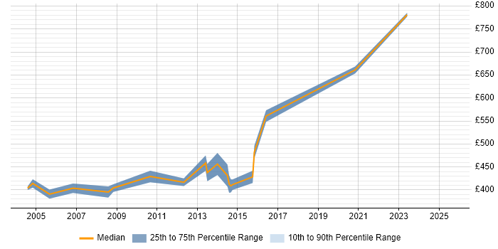 Contractor daily rate distribution trend for Senior Technical Consultant job vacancies in the City of London