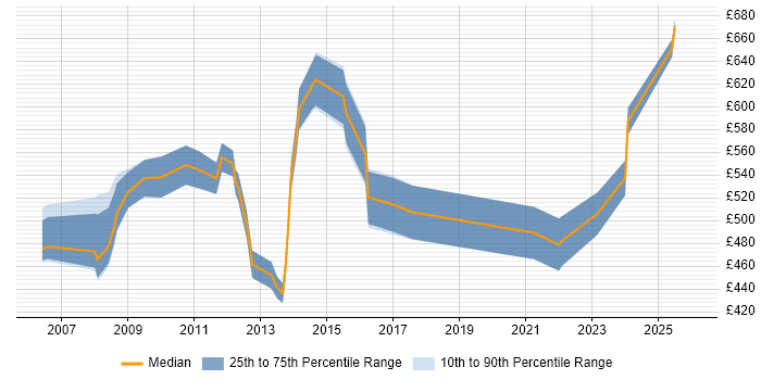 Contractor daily rate distribution trend for Senior Technical Manager job vacancies in the City of London