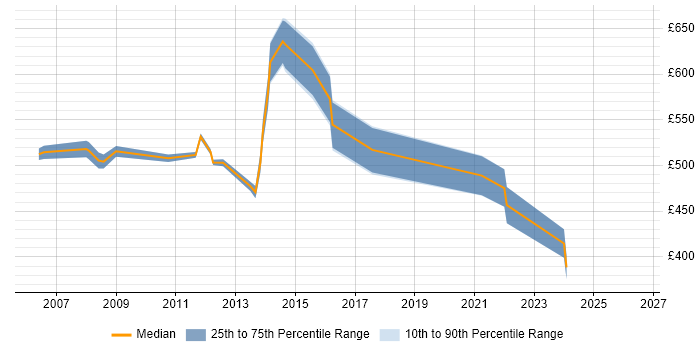 Contractor daily rate distribution trend for Senior Technical Project Manager job vacancies in the City of London