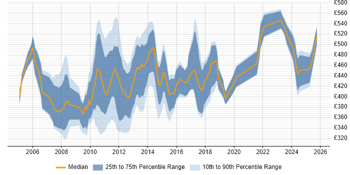 Contractor daily rate distribution trend for Senior Test Analyst job vacancies in the City of London