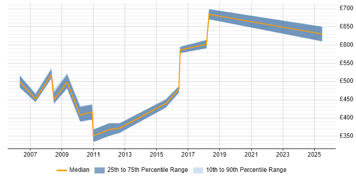 Contractor daily rate distribution trend for Senior Test Consultant job vacancies in the City of London
