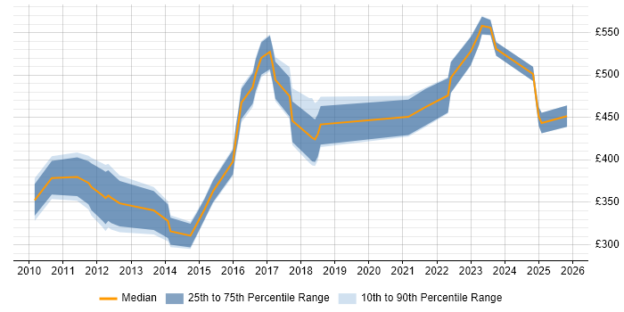 Contractor daily rate distribution trend for Senior Test Engineer job vacancies in the City of London
