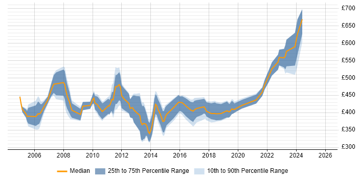 Contractor daily rate distribution trend for Senior Tester job vacancies in the City of London