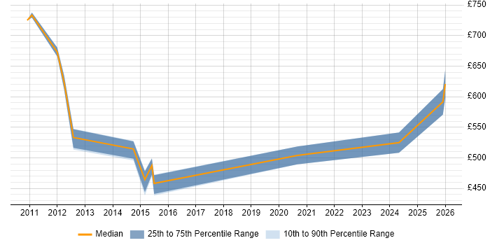Contractor daily rate distribution trend for Senior Transformation Analyst job vacancies in the City of London