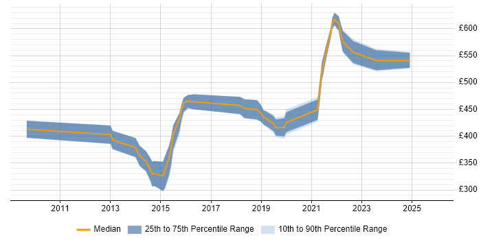 Contractor daily rate distribution trend for Senior UI Designer job vacancies in the City of London