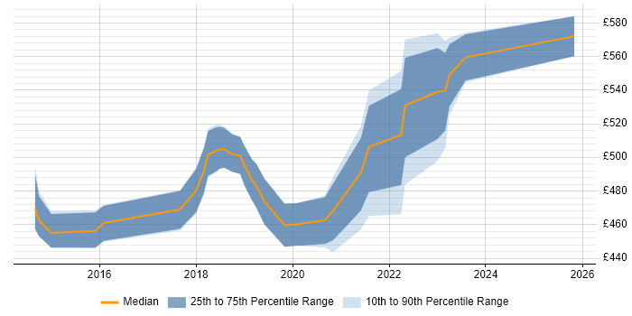 Contractor daily rate distribution trend for Senior User Researcher job vacancies in the City of London
