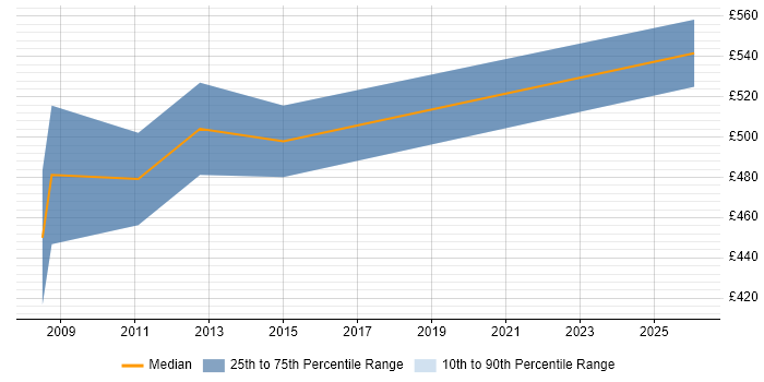 Contractor daily rate distribution trend for Senior VMware Consultant job vacancies in the City of London