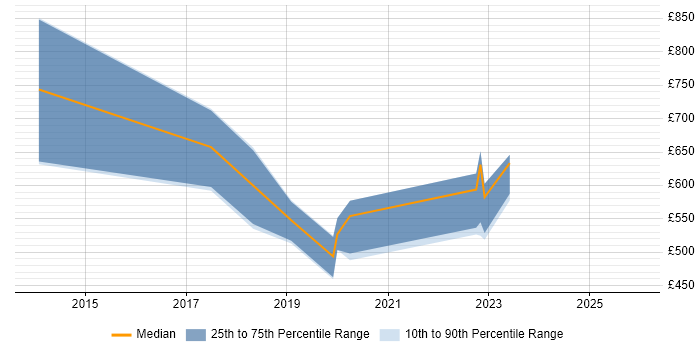 Contractor daily rate distribution trend for jobs in the City of London citing Sentiment Analysis
