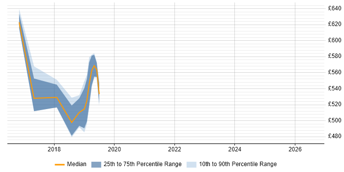 Contractor daily rate distribution trend for jobs in the City of London citing Sentry
