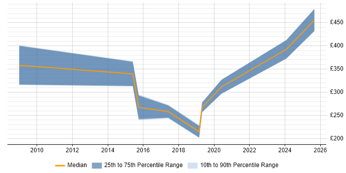 Contractor daily rate distribution trend for SEO Consultant job vacancies in the City of London