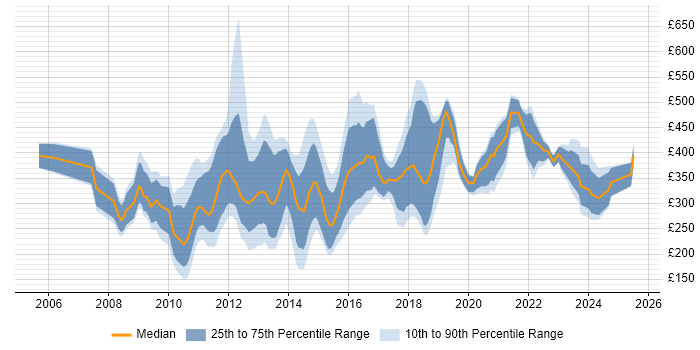 Contractor daily rate distribution trend for jobs in the City of London citing SEO