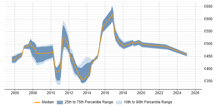 Contractor daily rate distribution trend for jobs in the City of London citing Sequence Diagram