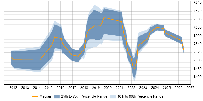 Contractor daily rate distribution trend for jobs in the City of London citing Servant Leadership