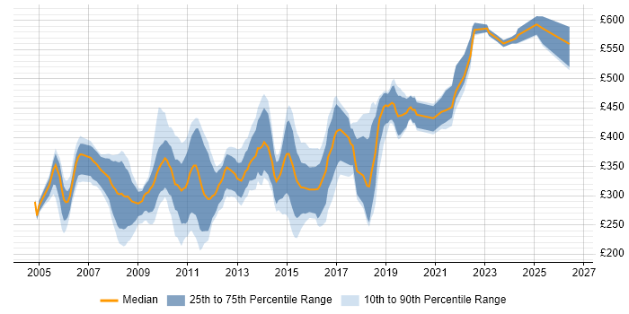 Contractor daily rate distribution trend for Server Engineer job vacancies in the City of London