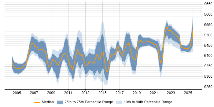 Contractor daily rate distribution trend for jobs in the City of London citing Server Management